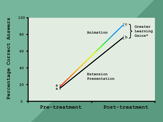 An assessment of learning gains from educational animated videos - Bello-Bravo et al., 2017